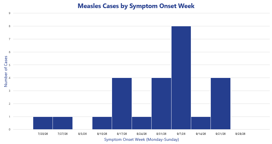 Measles Cases by Symptom Onset Date_9.30.2026.png